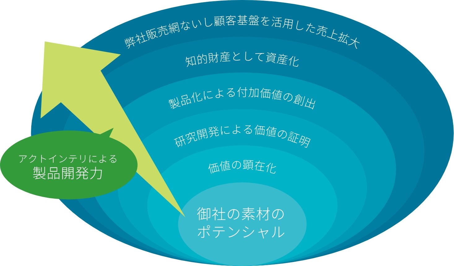 アクトインテリアによる製品開発力