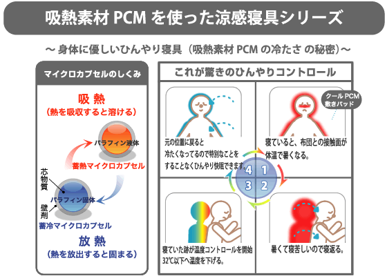 調温・吸熱PCM素材説明