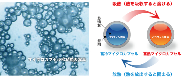 マイクロカプセルPCM拡大写真、マイクロカプセル化されたパラフィン剤の吸熱と放熱のサイクル