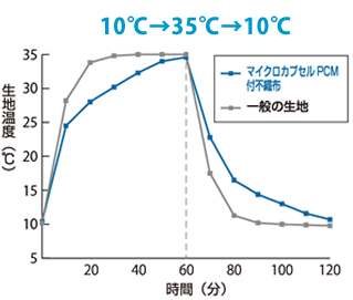 温度加工試験、生地温度と時間のグラフ