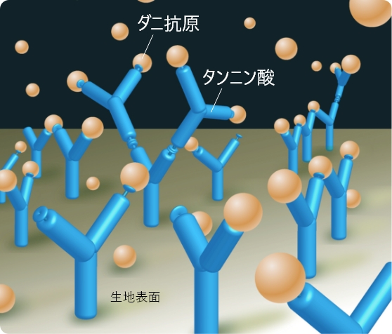 不織布に天然のタンニン酸を加工することで、消臭作用と抗菌作用をプラスすることができます。