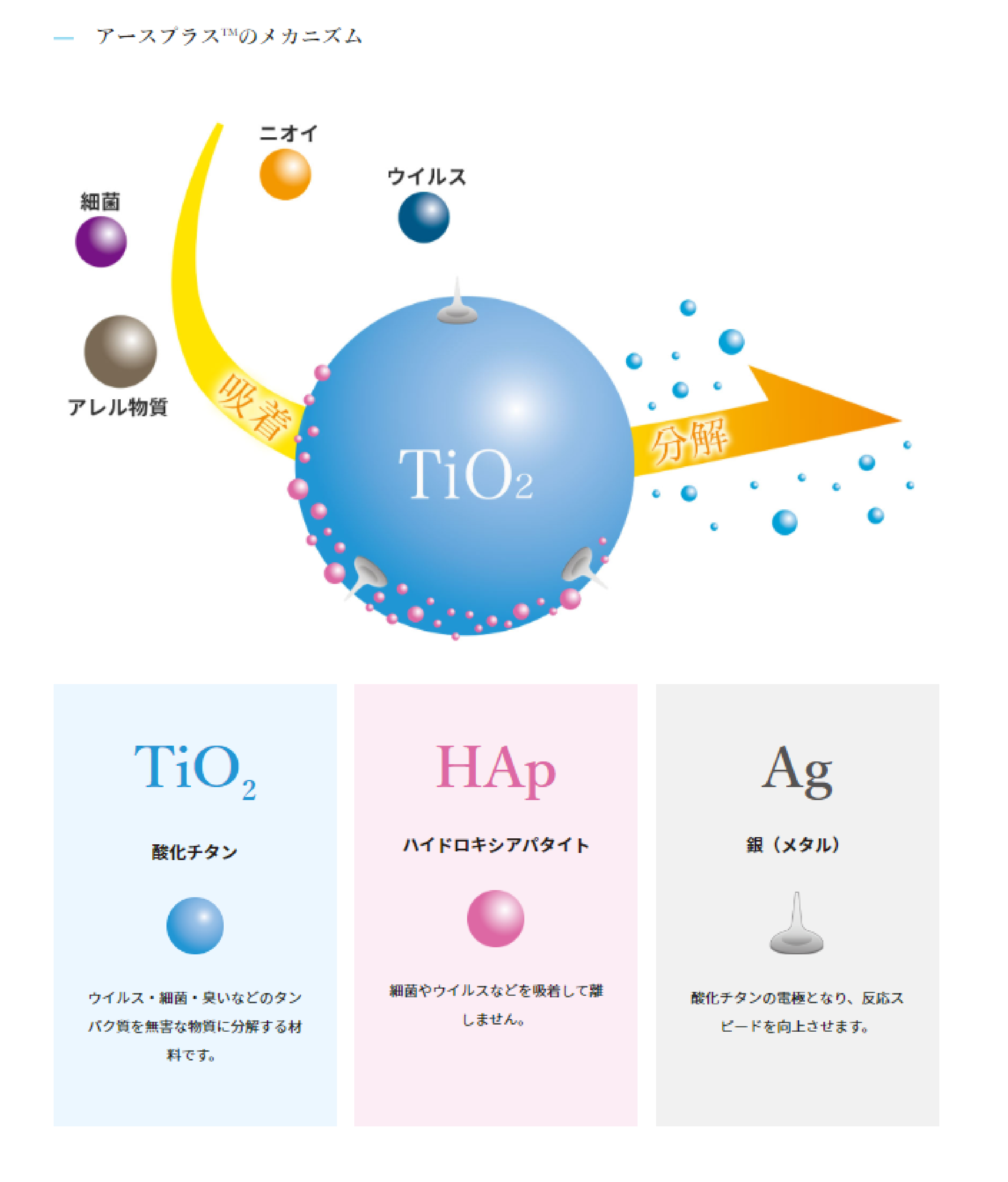 「アースプラスのメカニズム」細菌・アレル物質・ニオイ・ウイルスをTiO2で吸着分解。「TiO2」酸化チタン（ウイルス・細菌・臭いなどのタンパク質を無害な物質に分解する材料です。）「HAp」ハイドロキシアバタイト（細菌やウイルスなどを吸着して離しません。）「Ag」銀(メタル)（酸化チタンの電極となり、反応スピードを向上させます。）