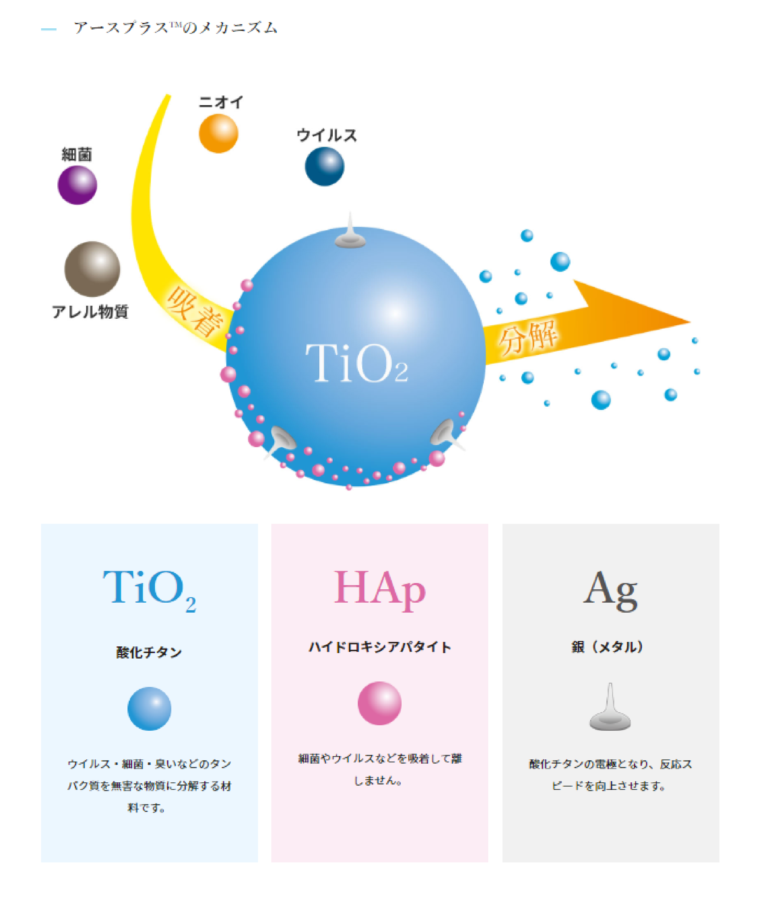 「アースプラスのメカニズム」細菌・アレル物質・ニオイ・ウイルスをTiO2で吸着分解。「TiO2」酸化チタン(ウイルス・細菌・臭いなどのタンパク質を無害な物質に分解する材料です。)「HAp」ハイドロキシアバタイト(細菌やウイルスなどを吸着して離しません。)「Ag」銀(メタル)(酸化チタンの電極となり、反応スピードを向上させます。)