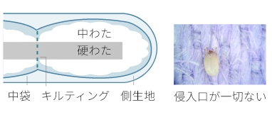 ダニゼロック　表面の針穴を無くした特殊製法(中わた・硬わた・中袋・キルティング・側生地)侵入口が一切ない