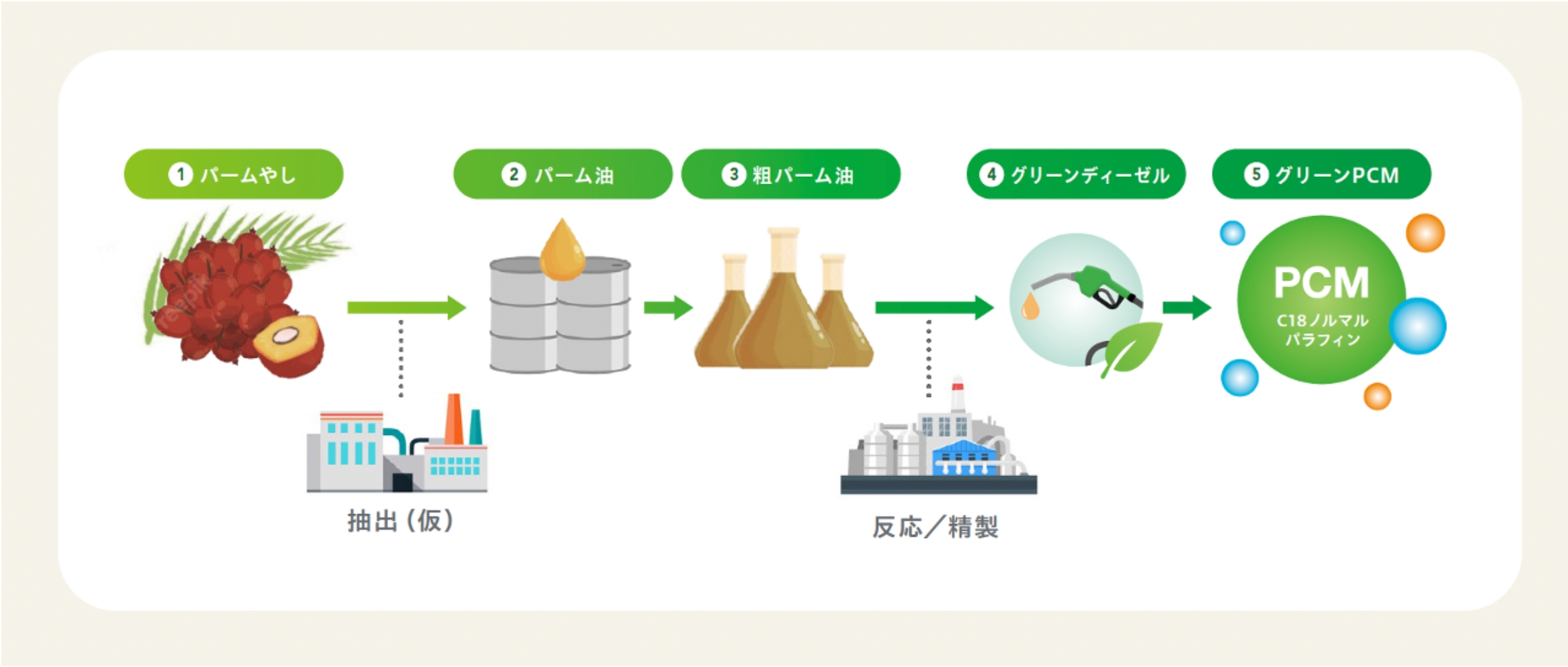 グリーンPCM®︎ができるまで