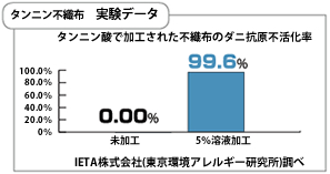 タンニン不織布実験データ。タンニン酸で加工された不織布のダニ高原不活化率