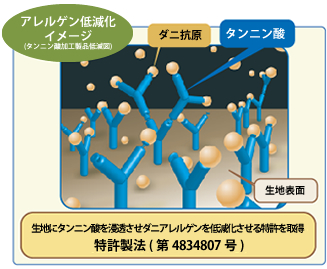 生地にタンニン酸を浸透させたダニアレルゲンを低減化させる特許を取得