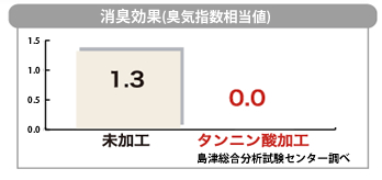 消臭効果(臭気指数相当値)